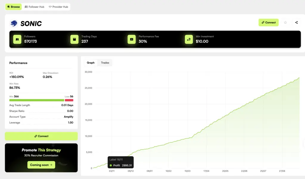 Copy Trading Erfahrung 2026: Meine Copy x SONIC Ergebnisse Copy Trading Erfahrung